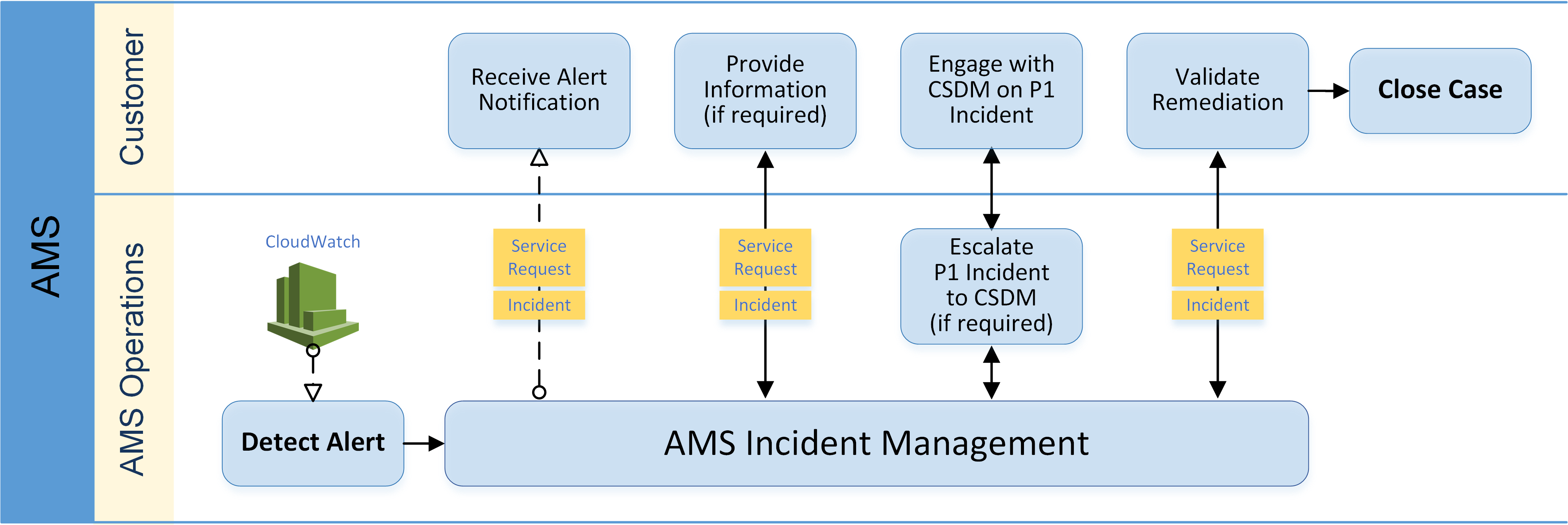 
            Incident management workflow between AMS operations and the customer with a CloudWatch-detected incident.
        