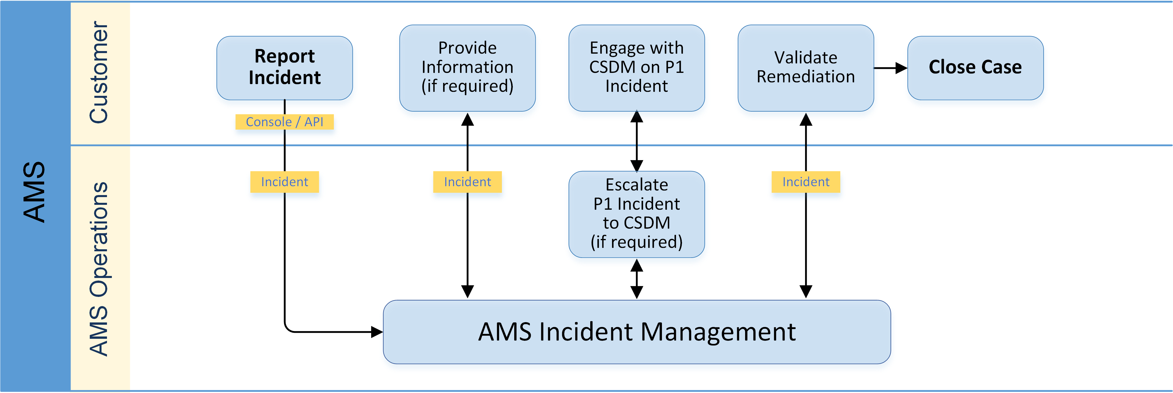 
            Incident management workflow between AMS operations and the customer with a customer-reported incident.
        