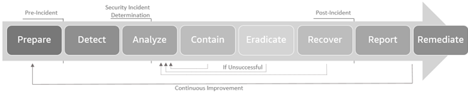 Incident response lifecycle