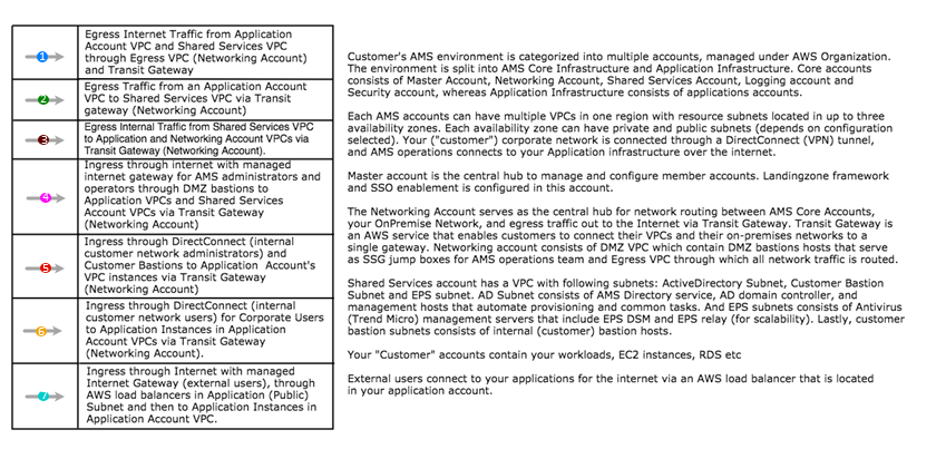 Diagram showing network traffic flow between AWS accounts, VPCs, and internet gateways.