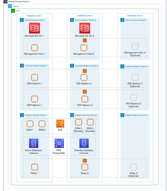 Diagram of Shared Services Account architecture with VPC, subnets, and various AWS services.