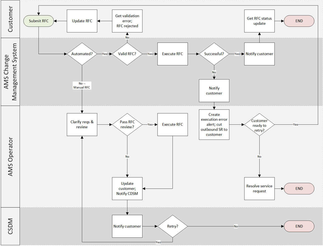The workflow of a customer-submitted RFC.