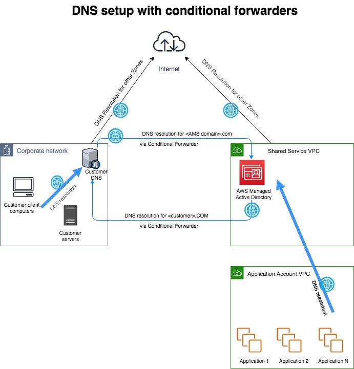 Setting up private and public DNS - AMS Advanced User Guide