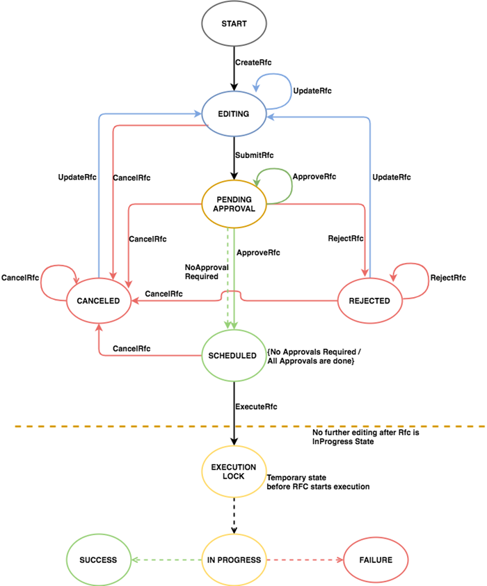 rfc-status-codes-ams-advanced-user-guide