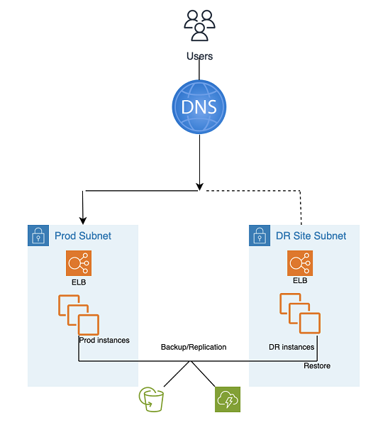 The backup and restore process using AMS automated tooling.