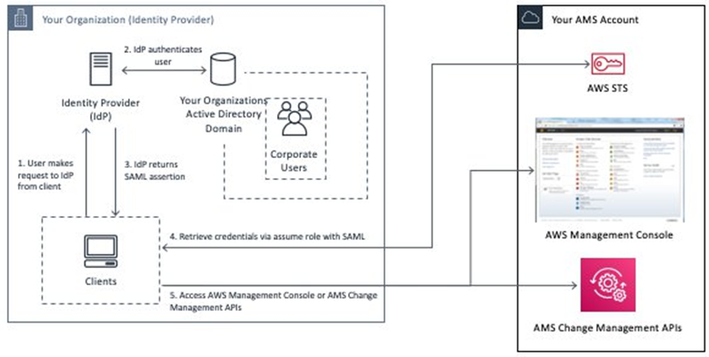 
                    Relationships between AWS STS, AWS Management Console, and AMS change management APIs and various user types within your organization.
                