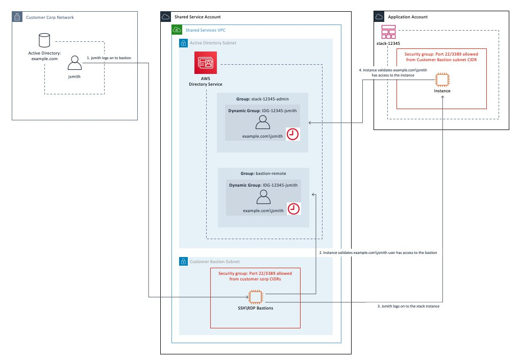 
                    The relationship between your organization's users, SSH/RDP bastions within your cloud shared service account, and an instance 
                        within your application account.
                