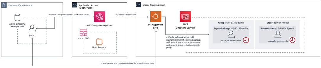 
                    How your organization's users interact with your application account via AAMS change management, and with your shared service account through 
                        Management Host and AWS Directory Service.
                