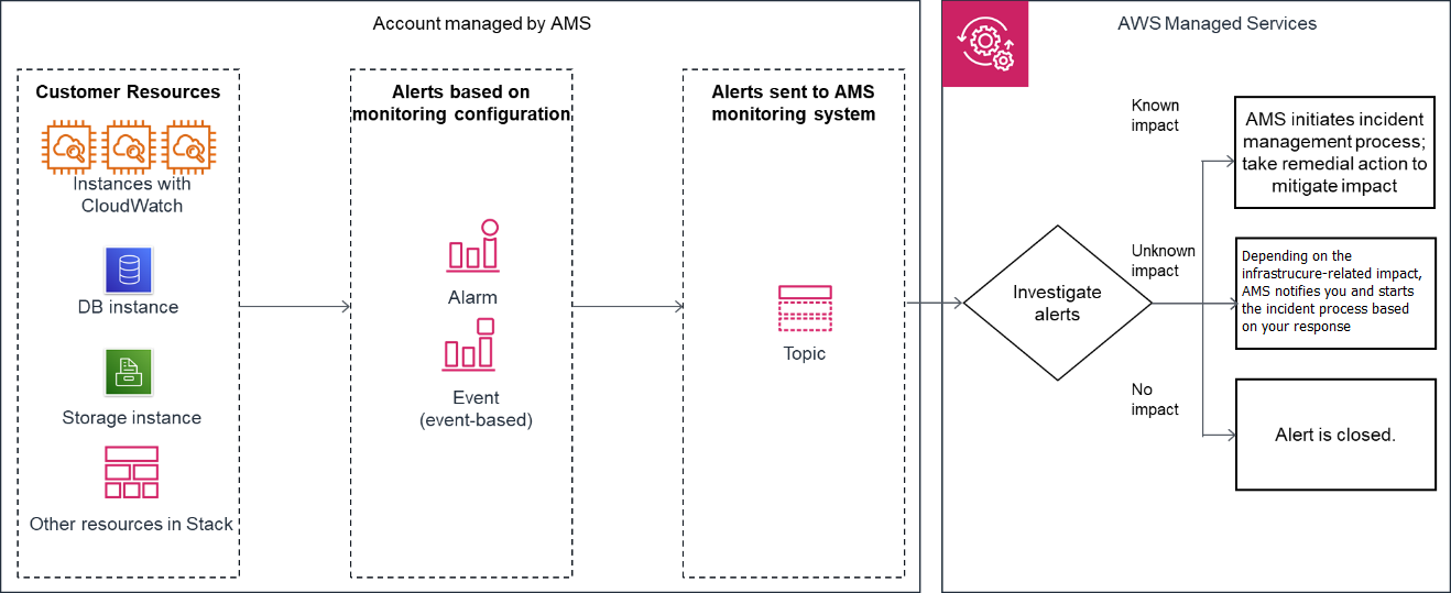 AMS Multi-Account Landing Zone monitoring architecture.