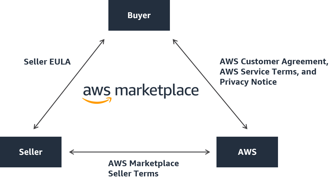 
        Contractual structure for buyers, sellers, and AWS.
      