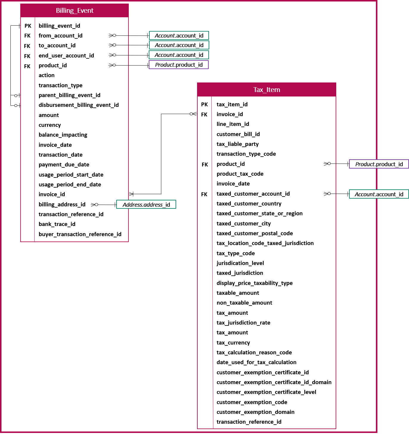 Relationships between the Billing_Event and Tax_Item tables in the Revenue domain, and the fields within each table.