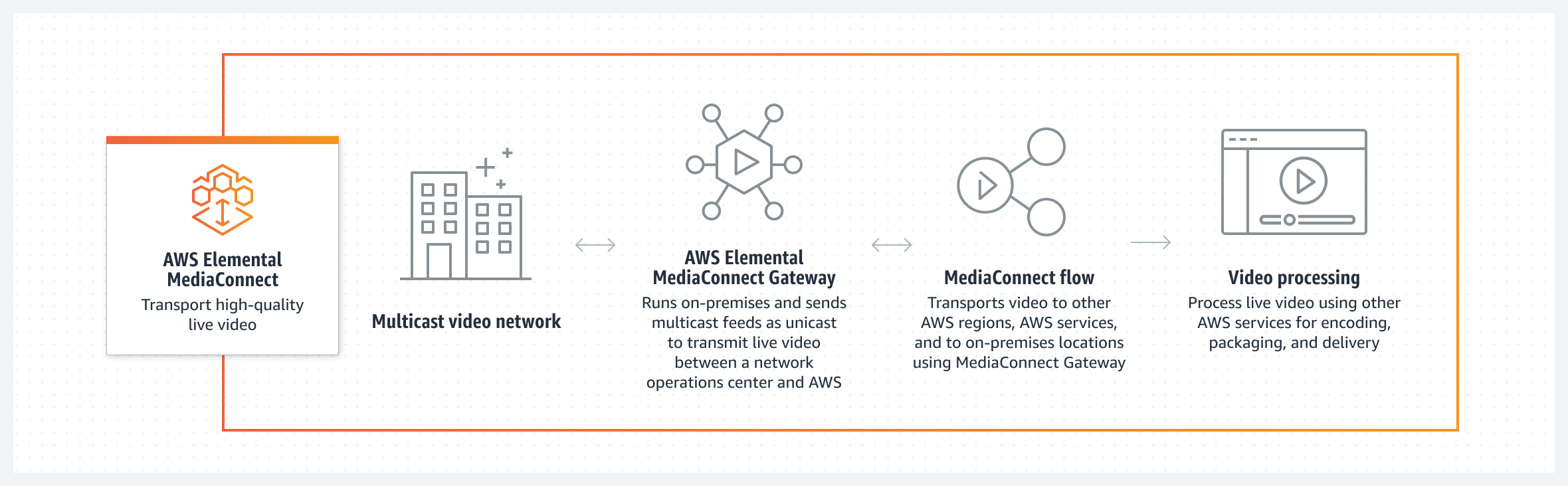 
            MediaConnect Gateway running on-premises and sending multicast feeds as unicast.
        