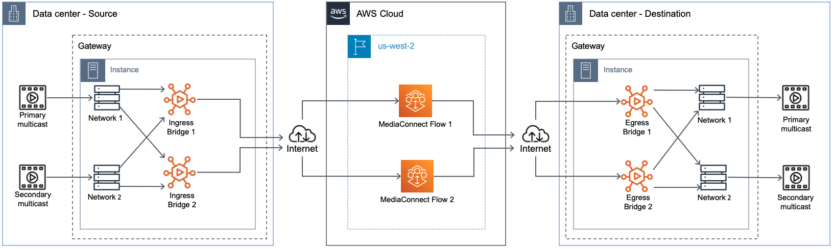 
                MediaConnect Gateway on-premises content sent to the cloud, then to another on-premises
                    location.
            
