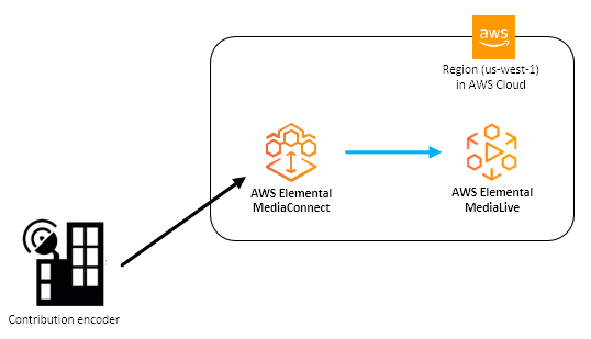 
                This illustration shows an on-premises contribution encoder that uploads
                    content to MediaConnect in the AWS Cloud. The flow output points to an MediaLive
                    channel.
            