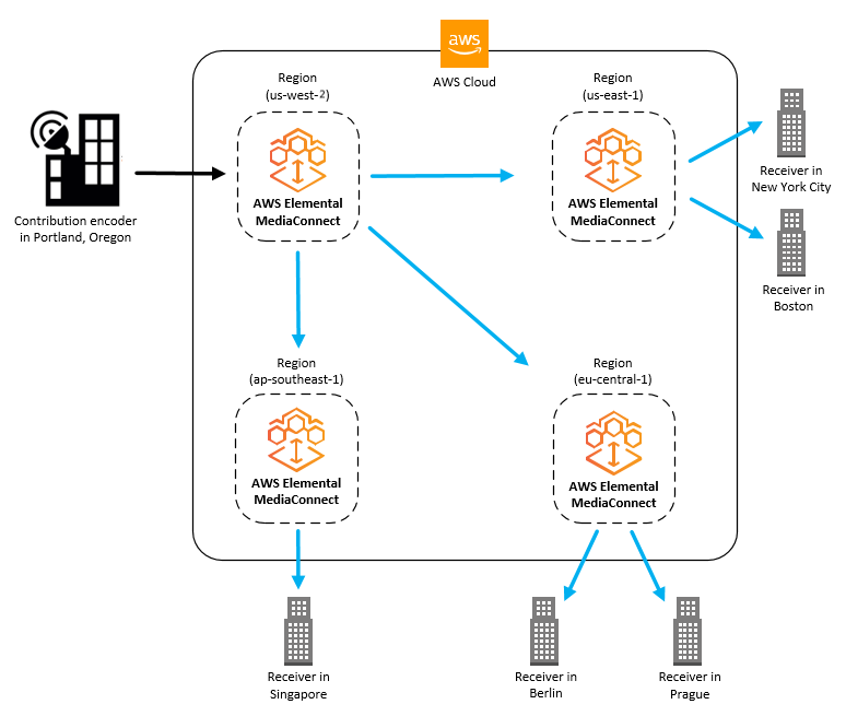 
                This illustration shows an on-premises contribution encoder located in
                    Portland, Oregon that uploads content to MediaConnect in the AWS Cloud. The
                    flow has three outputs that send content to others flows in different AWS
                    Regions. These secondary flows are closer to the receivers, which are located in
                    various cities around the world.
            