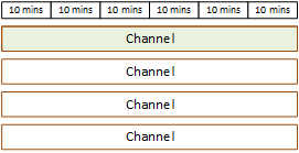
              A graphic representation of 60 minutes with four channels,
                each channel running for 60 total minutes. A bar runs across the
                top of the image and is divided into six segments representing
                10 minute blocks, totalling 60 minutes. Below the top bar, four
                block are labelled as channels. Each channel block occupies 60
                minutes of space, running the entire length of the 60 minute
                bar. Only the first channel block is shaded, representing that
                only one of the four channels is consuming the 60 minutes of
                running minutes.
            