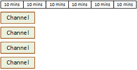 
              A graphic representation of 60 minutes with four channels,
                each channel running for 15 minutes. A bar runs across the top
                of the image and is divided into six segments representing 10
                minute blocks, totalling 60 minutes. Below the top bar, four
                block are labelled as channels. Each output block occupies 15
                minutes of space. Each channel block starts at the first 10
                minute block. All four channel blocks are fully shaded to
                represent the entire channel is considered running
                minutes.
            