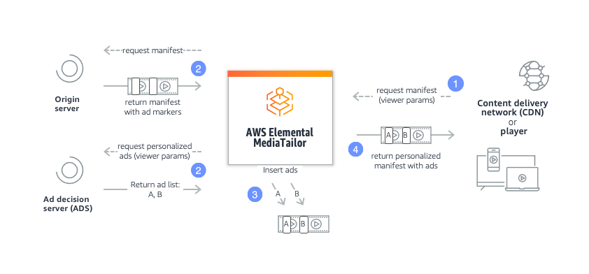
                In the center of the image is the AWS Elemental MediaTailor icon. To the far right
                    are two stacked icons, one for Content Delivery Network (CDN) and the other
                    showing a group of display devices. They share the title "Content Delivery
                    Network (CDN) or display device." A dotted arrow points from "Content Delivery
                    Network (CDN) or display device" to MediaTailor, with the title "request
                    content (viewer params)." Above the arrow is a circle containing the number 1.
                    To the far left of the image, left of MediaTailor, are two icons, one above
                    the other. The top icon is titled Origin Server and the bottom one is titled Ad
                    Decision Server (ADS). A dotted arrow points from MediaTailor to the Origin
                    Server with the title "request content." Just above this arrow is a circle
                    containing the number 2. A solid arrow points back from the Origin Server to
                    MediaTailor with the title "return manifest with ad markers" and an image
                    depicting a media stream with two empty ad marker boxes. Another dotted arrow
                    points from MediaTailor to the ADS with the title "request personalized ads
                    (viewer params)." Just above this arrow is a circle that also contains the
                    number 2. A solid arrow points back from the ADS to MediaTailor with the title
                    "return ad list: A, B, C." In the middle of the image, just below the
                    MediaTailor icon sits the image of the media stream with two empty ad marker
                    boxes and two arrows lettered A and B pointing to the two empty ad marker boxes.
                    Next to the arrows is the title "insert ads." This area has a circle next to it
                    containing the number 3. To the right of MediaTailor a solid arrow points back
                    to the "Content Delivery Network (CDN) or display device" on the far right, with
                    the title "return manifest with ad specs" and an image depicting a media stream
                    superimposed with two ad marker boxes, lettered A and B. Below this solid arrow
                    is a circle containing the number 4.
            