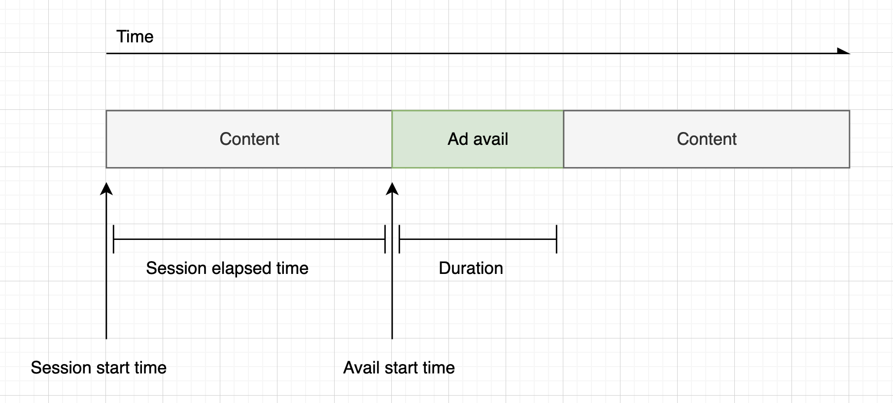 Diagram showing the calculation of the ad countdown timer, based on the session's start time and avail's start time, for HLS (live and VOD) and DASH (VOD) manifests.