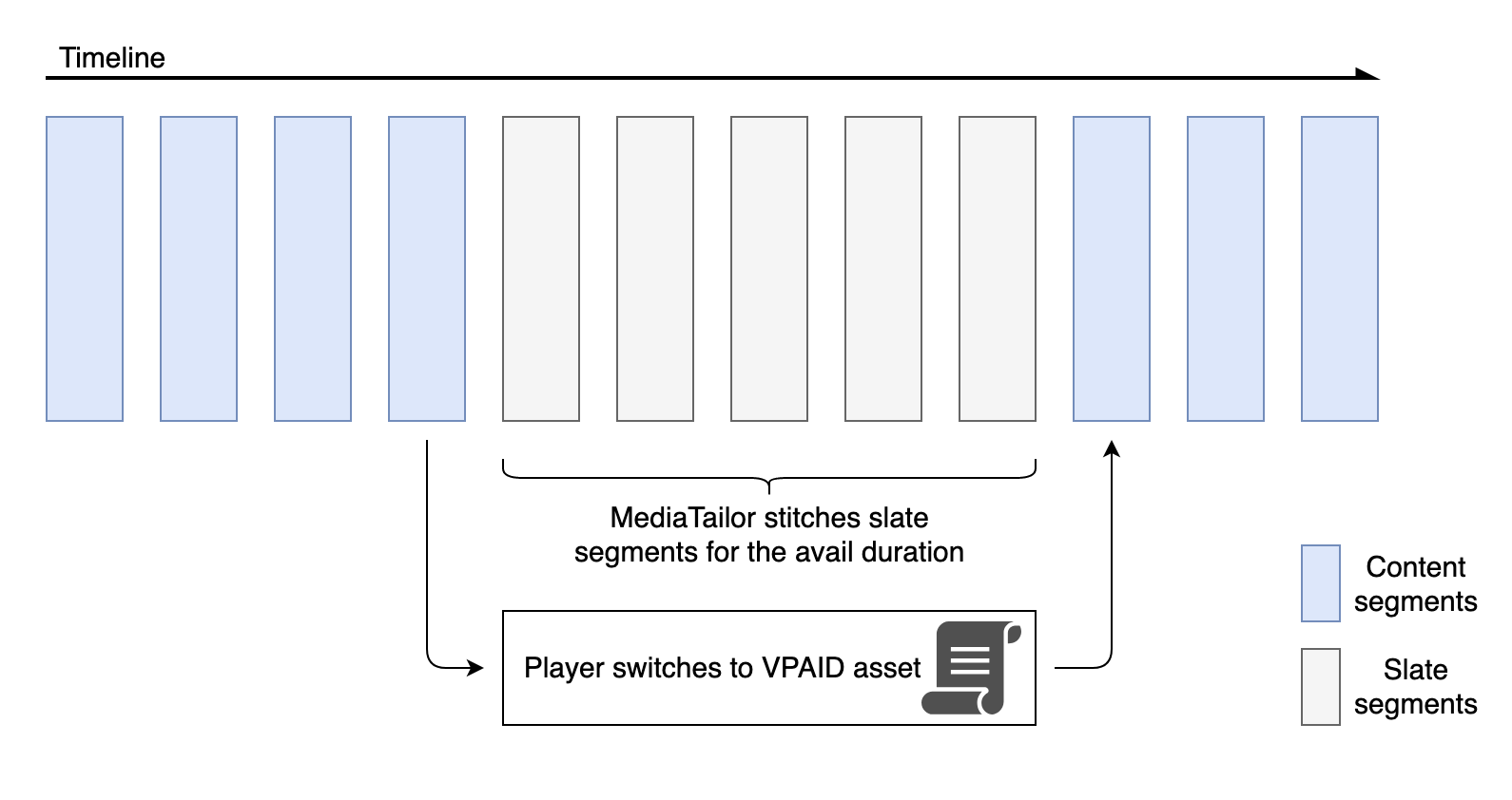 Diagram of VPAID ad playback. MediaTailor stitches slate segments for the avail duration in the content timeline. The player switches to the VPAID asset for the avail duration.