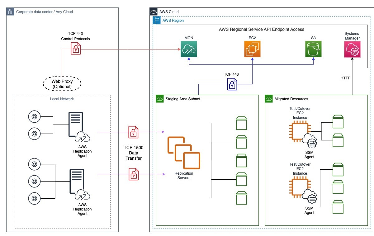       AWS MGN network architecture modernization diagram     