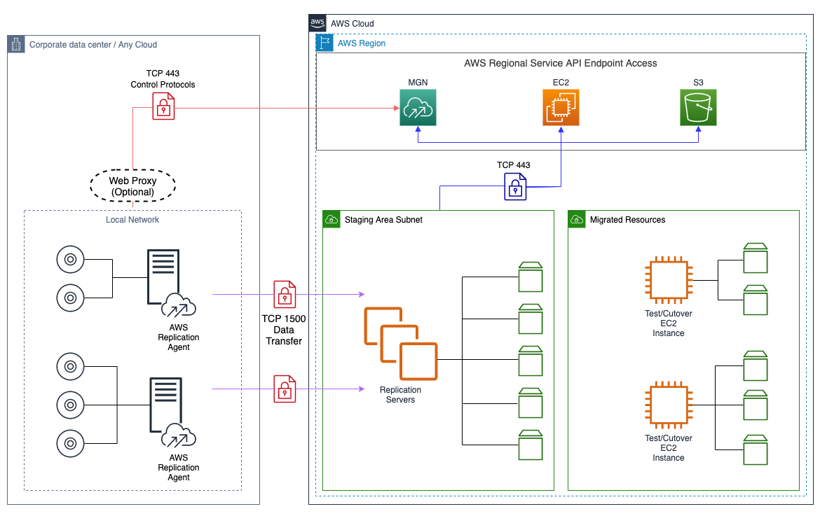AWS-MGN-Network-Architecture.png