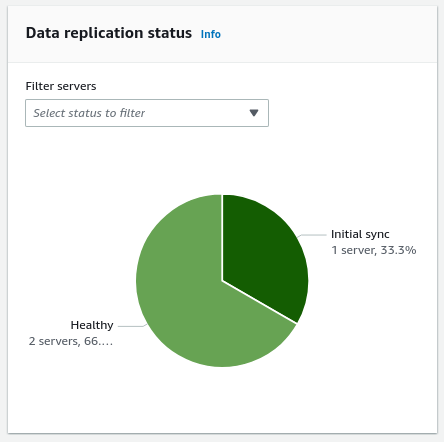 Pie chart showing data replication status: 66.7% Healthy (2 servers), 33.3% Initial sync (1 server).