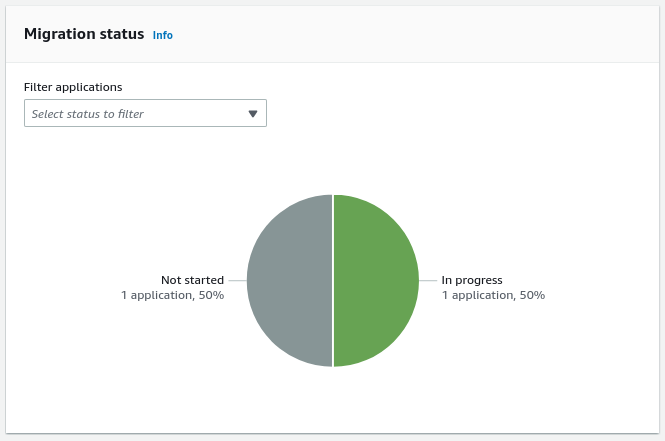 Pie chart showing migration status: 50% not started, 50% in progress, with 1 application each.