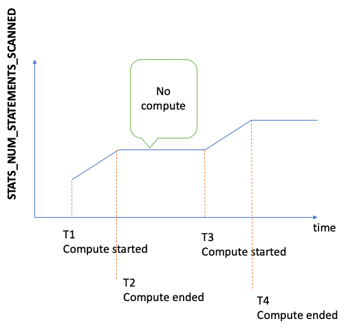 Graph of StatsNumStatementsScanned values over time