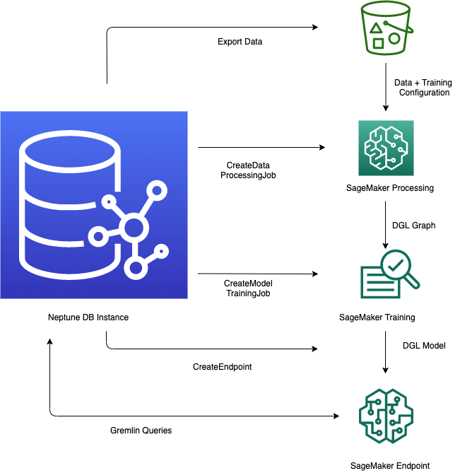 Neptune ML workflow diagram