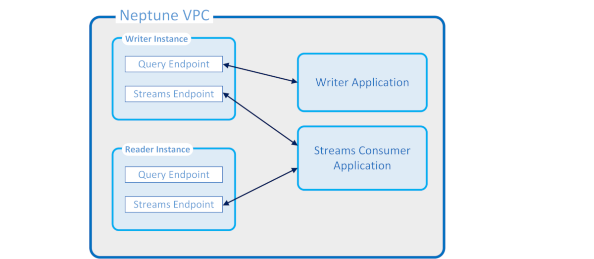 Diagram showing how change-log data can be retrieved from both writer
      instances and read-replicas.