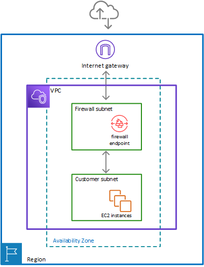 
			An AWS Region has a VPC in a single Availability Zone with an internet gateway.
				A VPC spans the Region and contains a Network Firewall firewall subnet and a customer
				subnet. The firewall subnet is between the customer subnet and an internet gateway
				and is filtering traffic in both directions. 
		