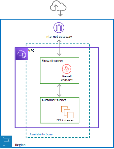 
					An AWS Region is shown with a single Availability Zone. The Region also
						has an internet gateway, which has arrows out to and in from an internet
						cloud. Inside the Region, spanning part of the Availability Zone, is a VPC.
						Inside the VPC is a customer subnet. One arrow shows traffic going between
						the customer subnet and the firewall subnet. Another arrow shows traffic
						going between the firewall subnet and the internet gateway.
				