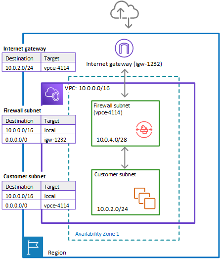 
					An AWS Region is shown with a single Availability Zone. The Region has
						an internet gateway, which has arrows leading out to and in from an internet
						cloud. Inside the Region, spanning part of the Availability Zone, is a VPC.
						Inside the Availability Zone, the VPC has a firewall subnet and a customer
						subnet. The VPC address range is 10.0.0.0/16. The address range for the
						customer subnet is 10.0.2.0/24. The route tables are listed for the internet
						gateway and each of the two subnets. The route table for the internet
						gateway directs incoming traffic for the customer subnet to its firewall
						subnet. For the customer subnet, the route table directs traffic inside the
						VPC to local, and directs all other traffic to the firewall subnet. For the
						firewall subnet, the route table directs traffic inside the VPC to the
						local, and directs all other traffic to the internet gateway.
				