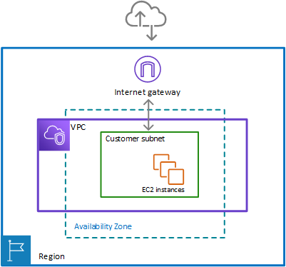 
					An AWS Region is shown with a single Availability Zone. The Region also
						has an internet gateway, which has arrows out to and in from an internet
						cloud. Inside the Region, spanning part of the Availability Zone, is a VPC.
						Inside the VPC is a customer subnet. One arrow shows traffic going between
						the customer subnet and the internet gateway. 
				