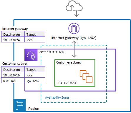 
					An AWS Region is shown with a single Availability Zone. The Region has
						an internet gateway, which has arrows leading out to and in from an internet
						cloud. Inside the Region, spanning part of the Availability Zone, is a VPC.
						Inside the Availability Zone, the VPC has a customer subnet. The VPC address
						range is 10.0.0.0/16. The address range for the customer subnet is
						10.0.2.0/24. The route tables are listed for the internet gateway and the
						subnet. For the customer subnet, the route table directs traffic inside the
						VPC to local, and directs all other traffic to the internet gateway.
					
				