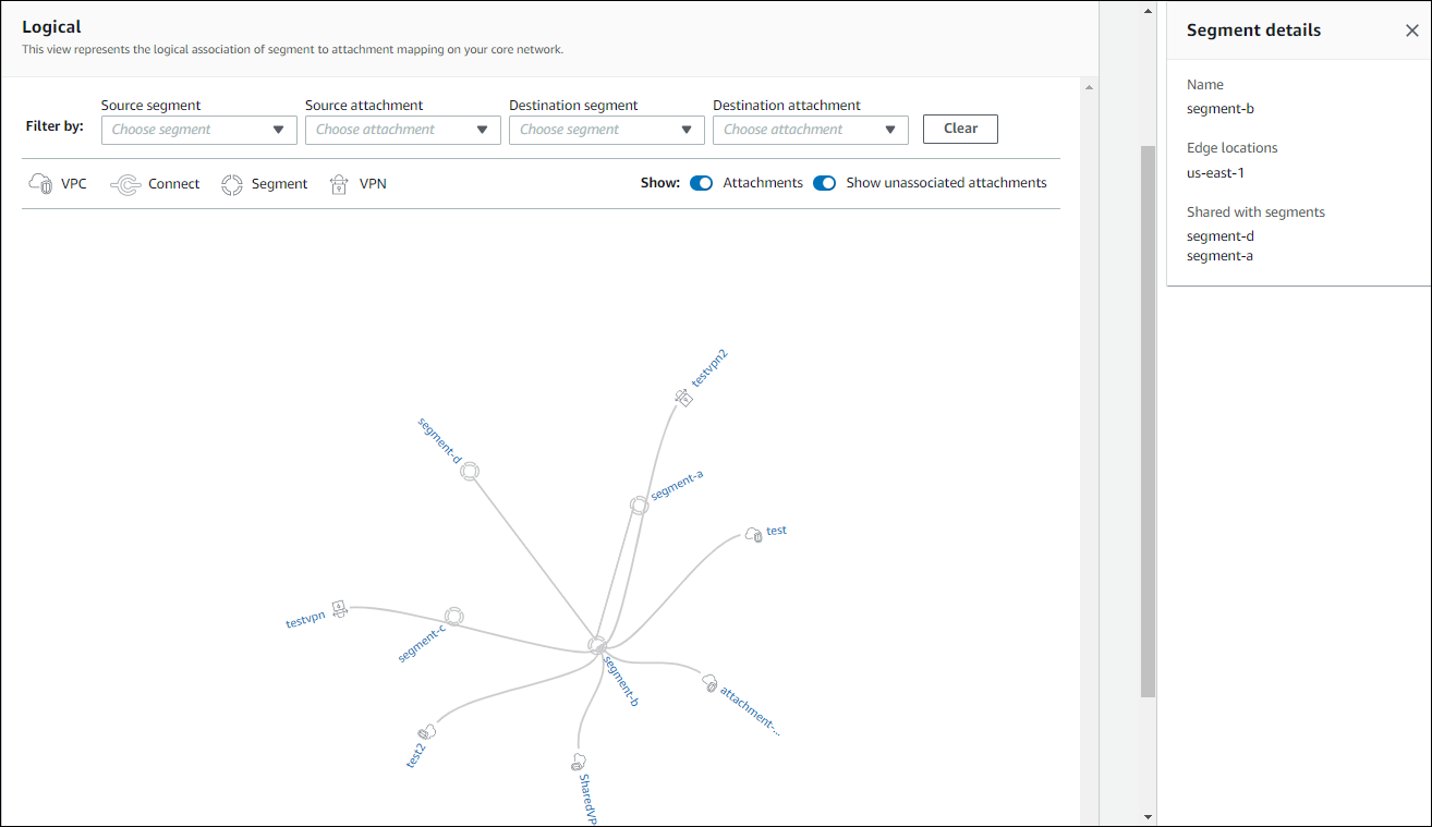 
                        AWS Cloud WAN logical diagram for a core network.
                    