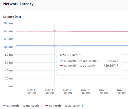 
    Network latency status, showing the actual network performance for two sets of Region pairs.
   