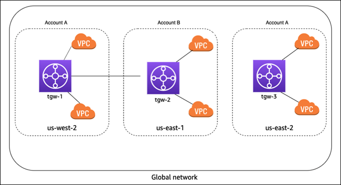 
                AWS-only global network
            