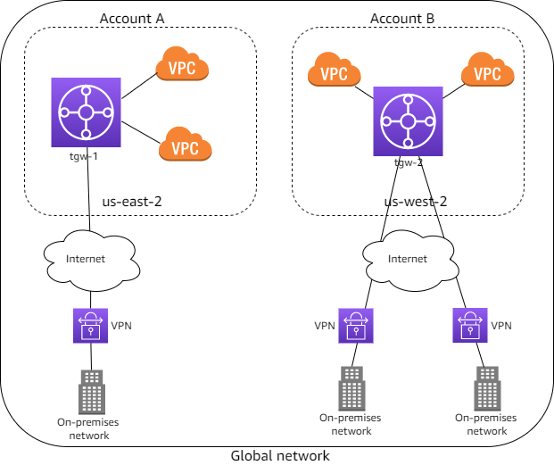 
                    Multi-Region global network
                