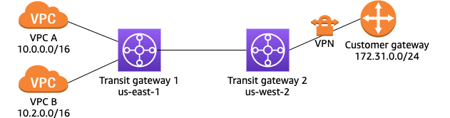 Peered transit gateways