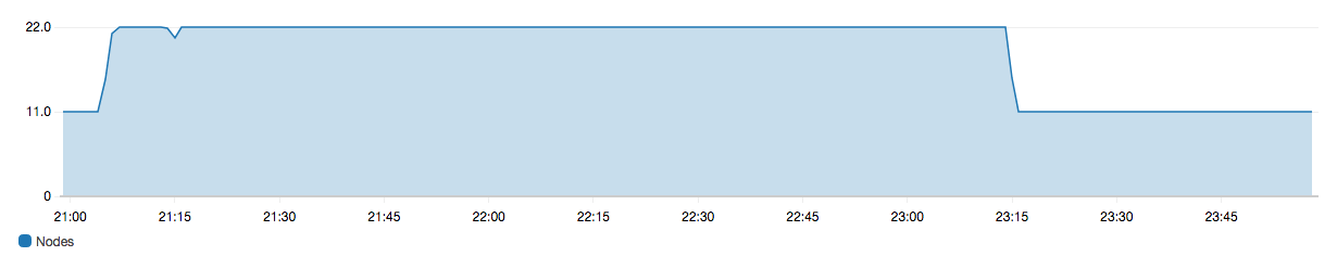 
            Number of nodes doubling from 11 to 22 during a domain configuration
                change.
        