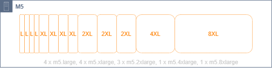 An illustration of heterogeneous instance-type layout.