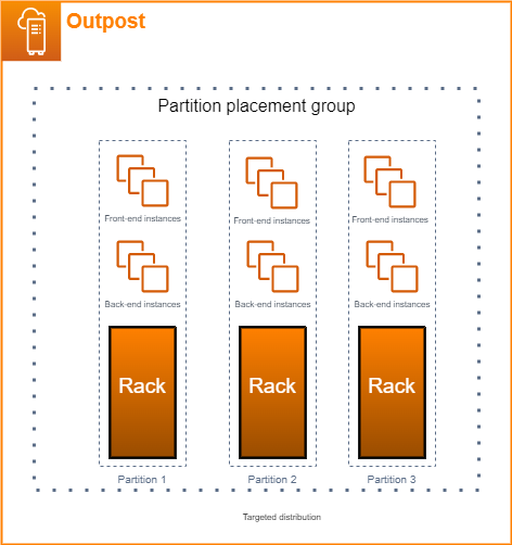 An illustration of partition placement group using a targeted distribution