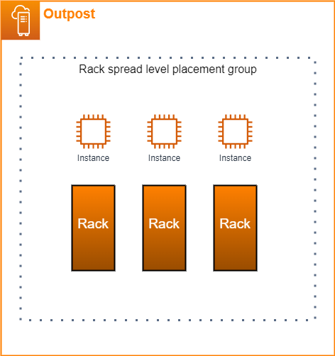 An illustration of rack spread level placement group.