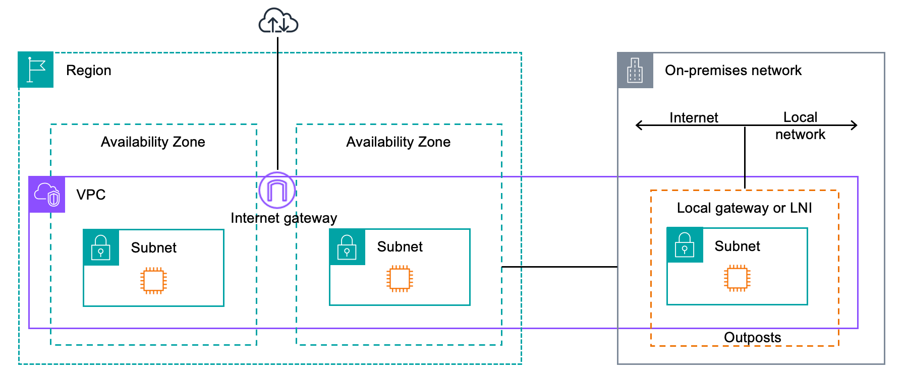 The VPC networking components for your Outpost.