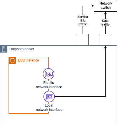
      Local network interface
    