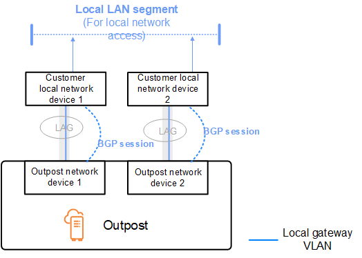 
    Local gateway BGP advertisement
   