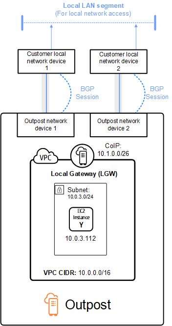 
    Local gateway subnet advertisement
   