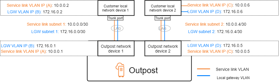 
    Service link path and local gateway path
   